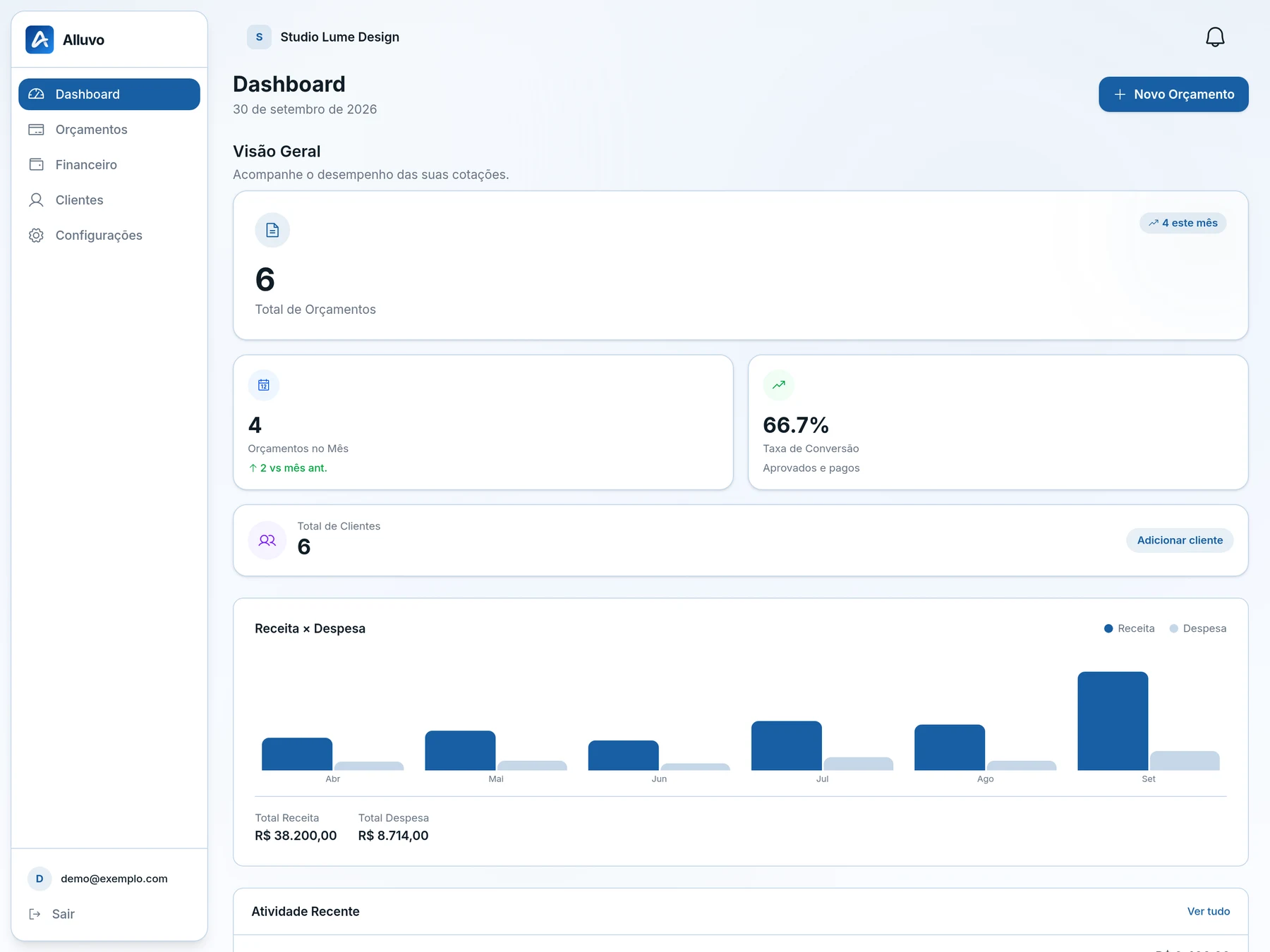 Dashboard do Alluvo com orçamentos, taxa de conversão e gráfico de receita e despesa